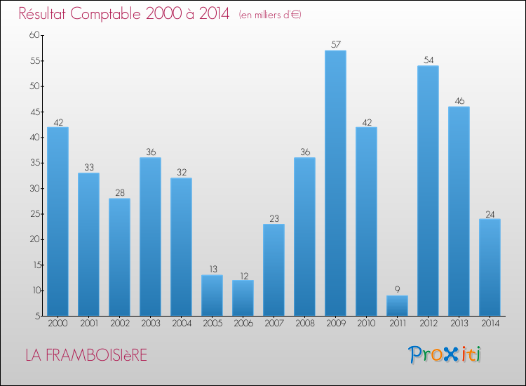 Evolution du résultat comptable pour la commune de LA FRAMBOISIèRE de 2000 à 2014 Evolution du résultat comptable pour LA FRAMBOISIèRE de 2000 à 2014