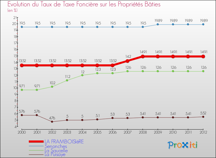 Evolution du taux de la taxe foncière sur le bati pour LA FRAMBOISIèRE et les communes proches de 2000 à 2012 Comparaison des taux de taxe foncière sur le bati pour LA FRAMBOISIèRE et les communes voisines de 2000 à 2012