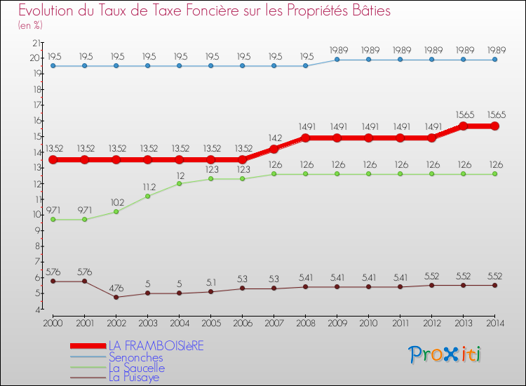 Evolution du taux de la taxe foncière sur le bati pour LA FRAMBOISIèRE et les communes proches de 2000 à 2014 Comparaison des taux de taxe foncière sur le bati pour LA FRAMBOISIèRE et les communes voisines de 2000 à 2014