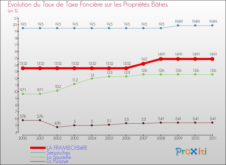 Evolution du taux de la taxe foncière sur le bati pour LA FRAMBOISIèRE et les communes proches Comparaison des taux de taxe foncière sur le bati pour LA FRAMBOISIèRE et les communes voisines