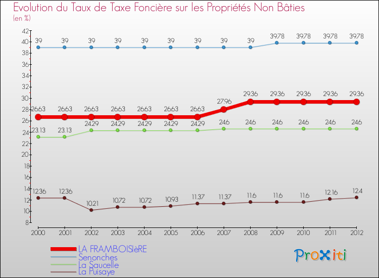 Evolution du taux de la taxe foncière sur les immeubles et terrains non batis pour LA FRAMBOISIèRE et les communes proches de 2000 à 2012 Comparaison des taux de la taxe foncière sur les immeubles et terrains non batis pour LA FRAMBOISIèRE et les communes voisines de 2000 à 2012