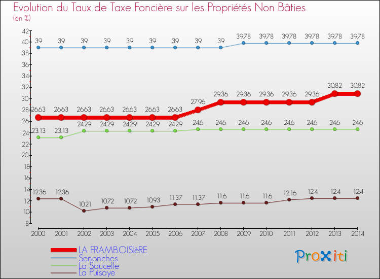 Evolution du taux de la taxe foncière sur les immeubles et terrains non batis pour LA FRAMBOISIèRE et les communes proches de 2000 à 2014 Comparaison des taux de la taxe foncière sur les immeubles et terrains non batis pour LA FRAMBOISIèRE et les communes voisines de 2000 à 2014