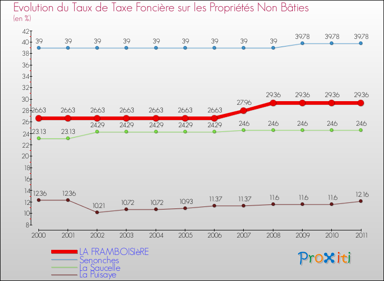 Evolution du taux de la taxe foncière sur les immeubles et terrains non batis pour LA FRAMBOISIèRE et les communes proches Comparaison des taux de la taxe foncière sur les immeubles et terrains non batis pour LA FRAMBOISIèRE et les communes voisines