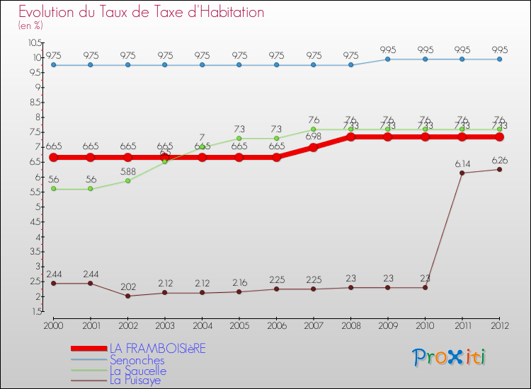 Evolution du taux de la taxe d'habitation pour LA FRAMBOISIèRE et les communes proches Comparaison des taux de la taxe d'habitation pour LA FRAMBOISIèRE et les communes voisines