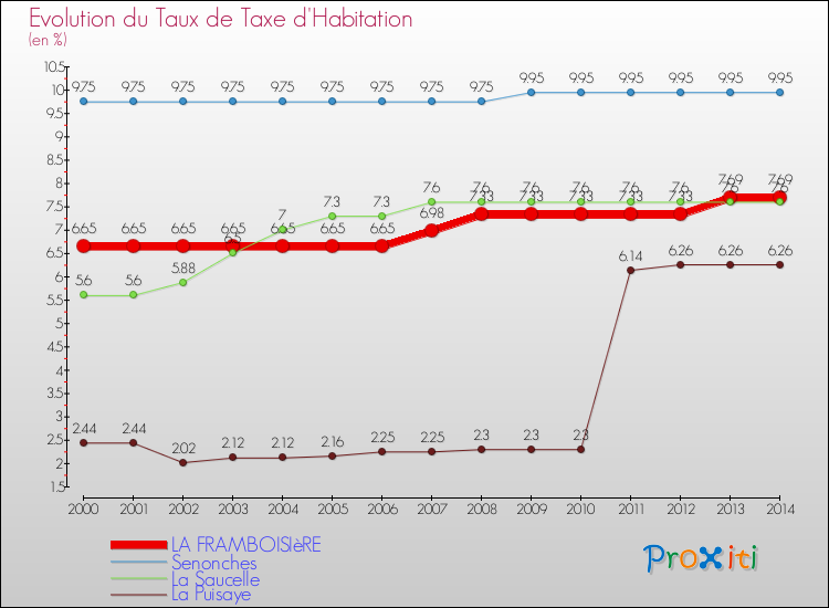 Evolution du taux de la taxe d'habitation pour LA FRAMBOISIèRE et les communes proches de 2000 à 2014 Comparaison des taux de la taxe d'habitation pour LA FRAMBOISIèRE et les communes voisines de 2000 à 2014