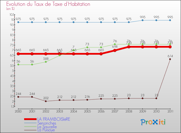 Evolution du taux de la taxe d'habitation pour LA FRAMBOISIèRE et les communes proches Comparaison des taux de la taxe d'habitation pour LA FRAMBOISIèRE et les communes voisines
