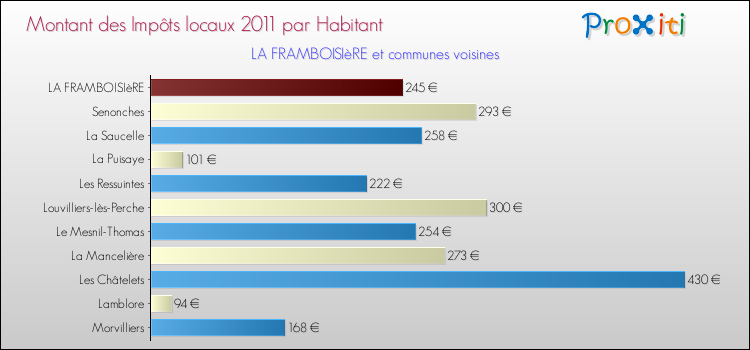 Montant des impôts locaux par Habitant pour LA FRAMBOISIèRE et les communes proches Comparaison des impôts locaux par habitant pour LA FRAMBOISIèRE et les communes voisines
