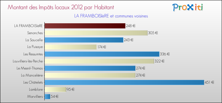 Montant des impôts locaux par Habitant pour LA FRAMBOISIèRE et les communes proches Comparaison des impôts locaux par habitant pour LA FRAMBOISIèRE et les communes voisines