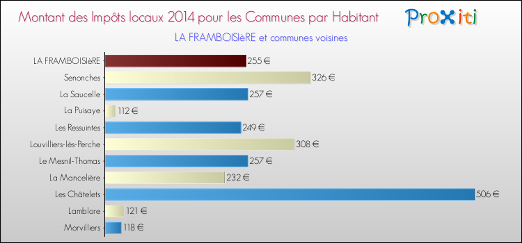 Montant des impôts locaux par Habitant pour LA FRAMBOISIèRE et les communes proches en 2014 Comparaison des impôts locaux par habitant pour LA FRAMBOISIèRE et les communes voisines en 2014