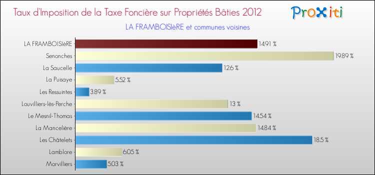 Taux d'imposition de la taxe foncière sur le bati 2012 pour LA FRAMBOISIèRE et les communes proches Comparaison des taux d'imposition de la taxe foncière sur le bati 2012 pour LA FRAMBOISIèRE et les communes voisines