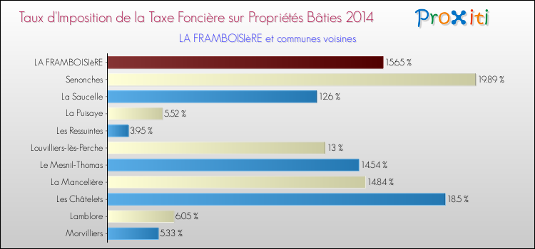 Taux d'imposition de la taxe foncière sur le bati 2014 pour LA FRAMBOISIèRE et les communes proches Comparaison des taux d'imposition de la taxe foncière sur le bati 2014 pour LA FRAMBOISIèRE et les communes voisines