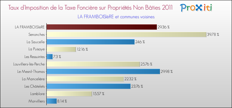 Taux d'imposition de la taxe foncière sur les immeubles et terrains non batis 2011 pour LA FRAMBOISIèRE et les communes proches Comparaison des taux d'imposition de la taxe foncière sur les immeubles et terrains non batis 2011 pour LA FRAMBOISIèRE et les communes voisines