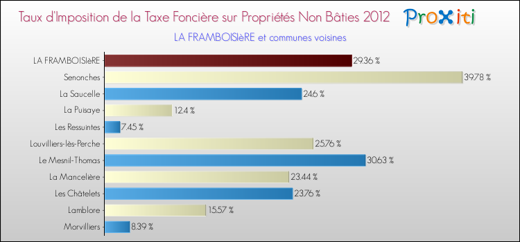 Taux d'imposition de la taxe foncière sur les immeubles et terrains non batis 2012 pour LA FRAMBOISIèRE et les communes proches Comparaison des taux d'imposition de la taxe foncière sur les immeubles et terrains non batis 2012 pour LA FRAMBOISIèRE et les communes voisines