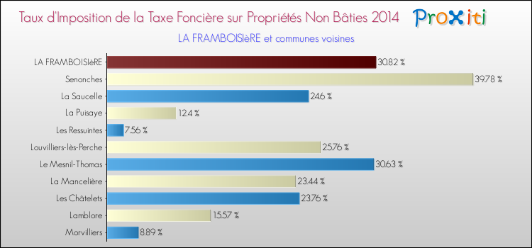 Taux d'imposition de la taxe foncière sur les immeubles et terrains non batis 2014 pour LA FRAMBOISIèRE et les communes proches Comparaison des taux d'imposition de la taxe foncière sur les immeubles et terrains non batis 2014 pour LA FRAMBOISIèRE et les communes voisines