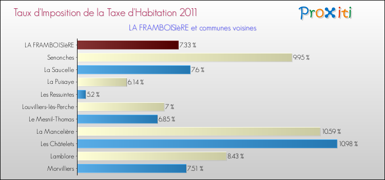 Taux d'imposition de la taxe d'habitation 2011 pour LA FRAMBOISIèRE et les communes proches Comparaison des taux d'imposition de la taxe d'habitation 2011 pour LA FRAMBOISIèRE et les communes voisines