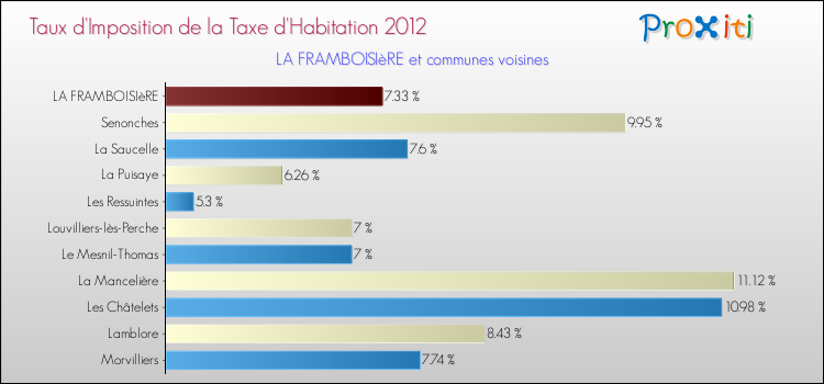 Taux d'imposition de la taxe d'habitation 2012 pour LA FRAMBOISIèRE et les communes proches Comparaison des taux d'imposition de la taxe d'habitation 2012 pour LA FRAMBOISIèRE et les communes voisines