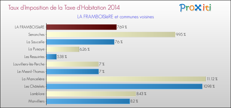 Taux d'imposition de la taxe d'habitation 2014 pour LA FRAMBOISIèRE et les communes proches Comparaison des taux d'imposition de la taxe d'habitation 2014 pour LA FRAMBOISIèRE et les communes voisines