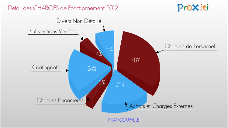 Décomposition des Charges de Fonctionnement 2012 de la commune de FRANCOURVILLE Charges de Fonctionnement 2012 pour la commune de FRANCOURVILLE