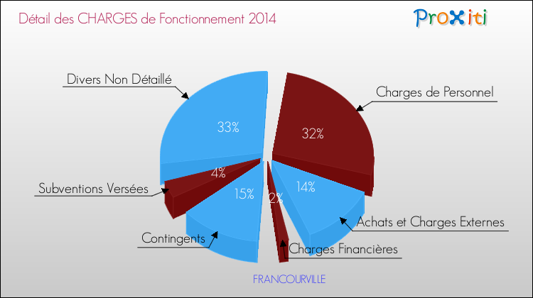 Décomposition des Charges de Fonctionnement 2014 de la commune de FRANCOURVILLE Charges de Fonctionnement 2014 pour la commune de FRANCOURVILLE