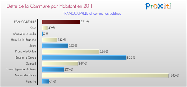 Dette par habitant de la commune en 2011 pour FRANCOURVILLE et les communes proches Comparaison de la dette par habitant de la commune en 2011 pour FRANCOURVILLE et les communes voisines