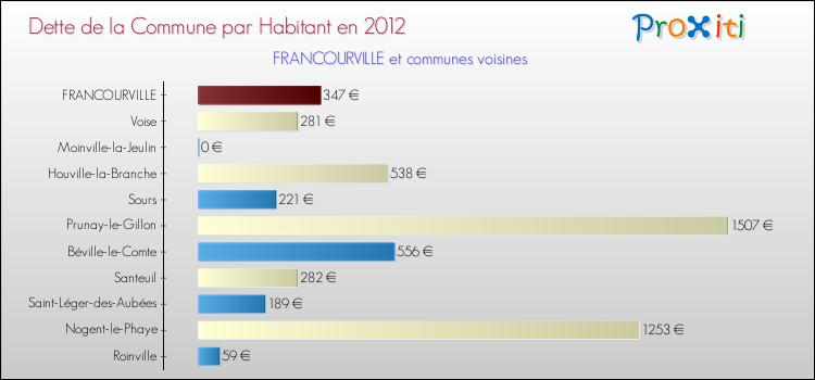 Dette par habitant de la commune en 2012 pour FRANCOURVILLE et les communes proches Comparaison de la dette par habitant de la commune en 2012 pour FRANCOURVILLE et les communes voisines