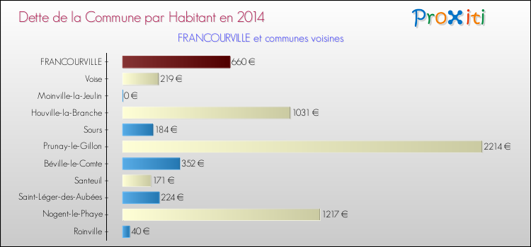 Dette par habitant de la commune en 2014 pour FRANCOURVILLE et les communes proches Comparaison de la dette par habitant de la commune en 2014 pour FRANCOURVILLE et les communes voisines