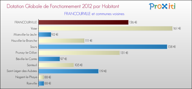 Montant des dotations globales de fonctionnement DGF par Habitant pour FRANCOURVILLE et les communes proches Comparaison des des dotations globales de fonctionnement DGF par habitant pour FRANCOURVILLE et les communes voisines