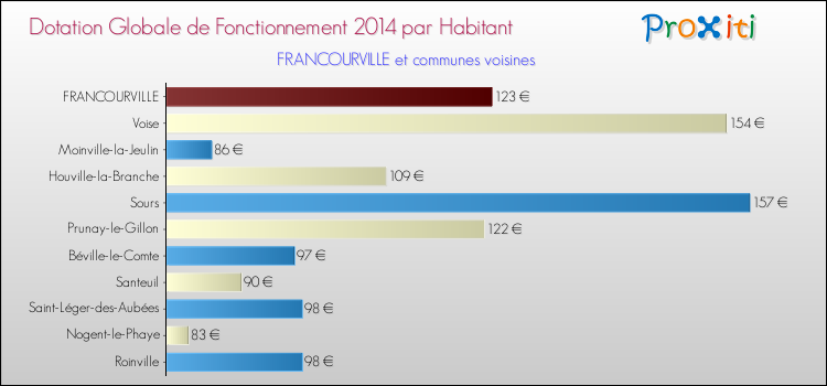 Montant des dotations globales de fonctionnement DGF par Habitant pour FRANCOURVILLE et les communes proches en 2014. Comparaison des des dotations globales de fonctionnement DGF par habitant pour FRANCOURVILLE et les communes voisines en 2014.