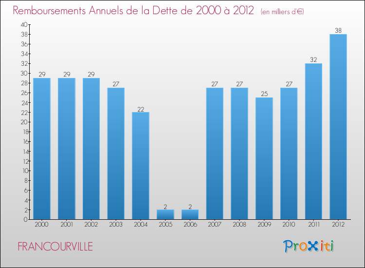 Evolution de l'annuité de la dette pour la commune de FRANCOURVILLE de 2000 à 2012 Annuités de la dette pour FRANCOURVILLE de 2000 à 2012