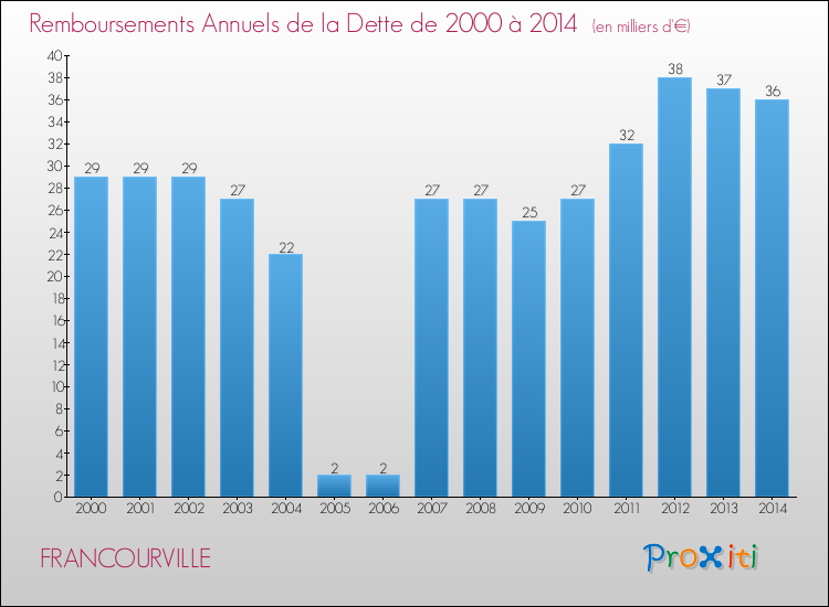 Evolution de l'annuité de la dette pour la commune de FRANCOURVILLE de 2000 à 2014 Annuités de la dette pour FRANCOURVILLE de 2000 à 2014