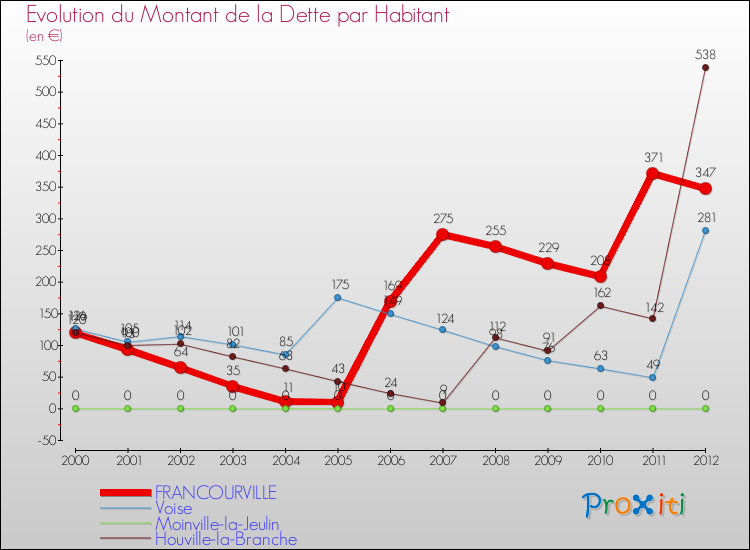 Evolution de la dette par habitant pour la commune de FRANCOURVILLE et les communes proches de 2000 à 2012 Comparaison de la dette par habitant pour FRANCOURVILLE et les communes voisines de 2000 à 2012