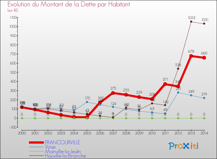 Evolution de la dette par habitant pour la commune de FRANCOURVILLE et les communes proches de 2000 à 2014 Comparaison de la dette par habitant pour FRANCOURVILLE et les communes voisines de 2000 à 2014
