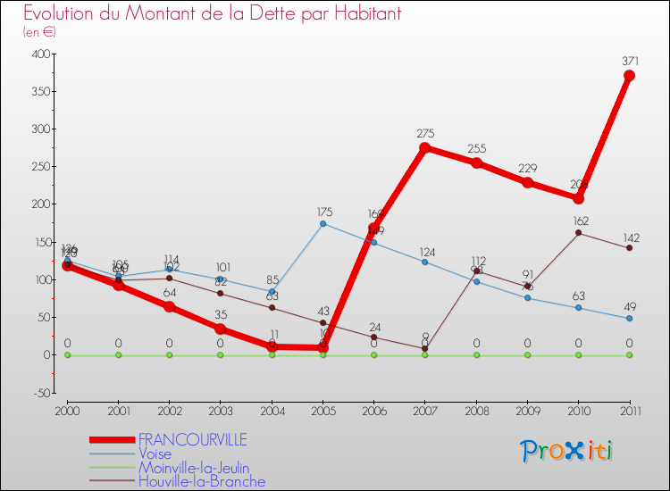 Evolution de la dette par habitant pour la commune de FRANCOURVILLE et les communes proches Comparaison de la dette par habitant pour FRANCOURVILLE et les communes voisines