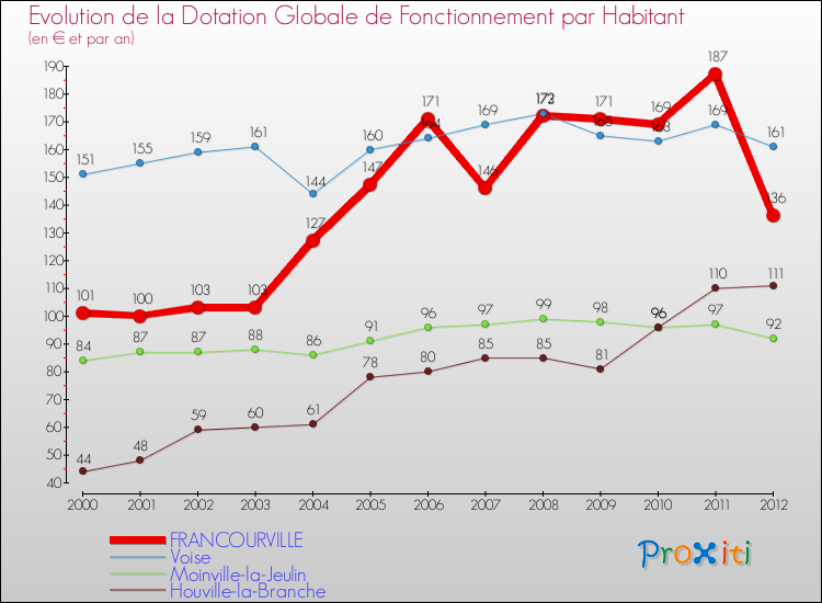 Evolution et montant de la dotation globale de fonctionnement par Habitant pour FRANCOURVILLE et les communes proches Comparaison des dotations globales de fonctionnement par habitant pour FRANCOURVILLE et les communes voisines