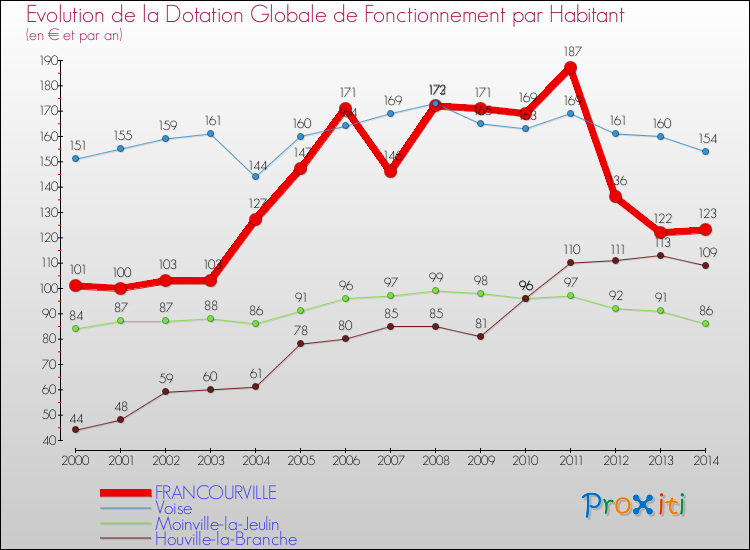 Evolution et montant de la dotation globale de fonctionnement par Habitant pour FRANCOURVILLE et les communes proches de 2000 à 2014. Comparaison des dotations globales de fonctionnement par habitant pour FRANCOURVILLE et les communes voisines de 2000 à 2014.
