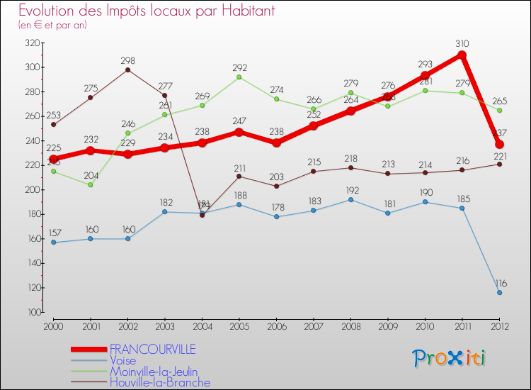 Evolution et montant des impôts locaux par Habitant pour FRANCOURVILLE et les communes proches Comparaison des impôts locaux par habitant pour FRANCOURVILLE et les communes voisines