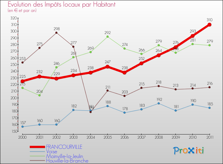 Evolution et montant des impôts locaux par Habitant pour FRANCOURVILLE et les communes proches Comparaison des impôts locaux par habitant pour FRANCOURVILLE et les communes voisines