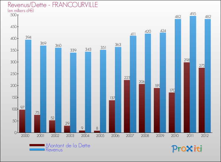 Evolution comparée de la dette et des revenus pour la commune de FRANCOURVILLE de 2000 à 2012 Comparaison de la dette et des revenus pour FRANCOURVILLE de 2000 à 2012