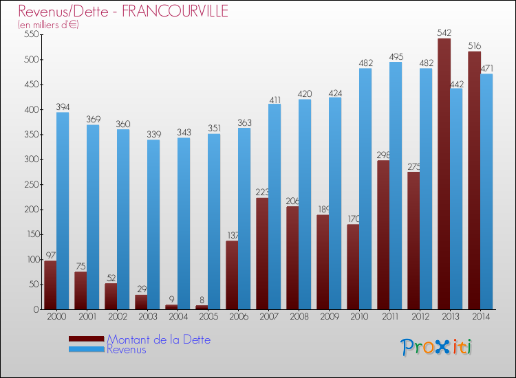 Evolution comparée de la dette et des revenus pour la commune de FRANCOURVILLE de 2000 à 2014 Comparaison de la dette et des revenus pour FRANCOURVILLE de 2000 à 2014