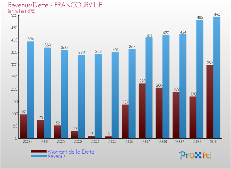 Evolution comparée de la dette et des revenus pour la commune de FRANCOURVILLE de 2000 à 2011 Comparaison de la dette et des revenus pour FRANCOURVILLE de 2000 à 2011