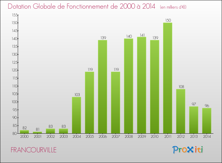 Evolution du montant de la Dotation Globale de Fonctionnement pour la commune de FRANCOURVILLE de 2000 à 2014 Evolution du montant de la Dotation Globale de Fonctionnement pour FRANCOURVILLE de 2000 à 2014