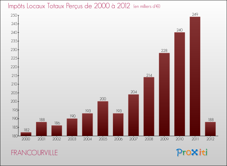 Evolution des Impôts Locaux pour la commune de FRANCOURVILLE de 2000 à 2012 Evolution des Impôts Locaux pour FRANCOURVILLE de 2000 à 2012