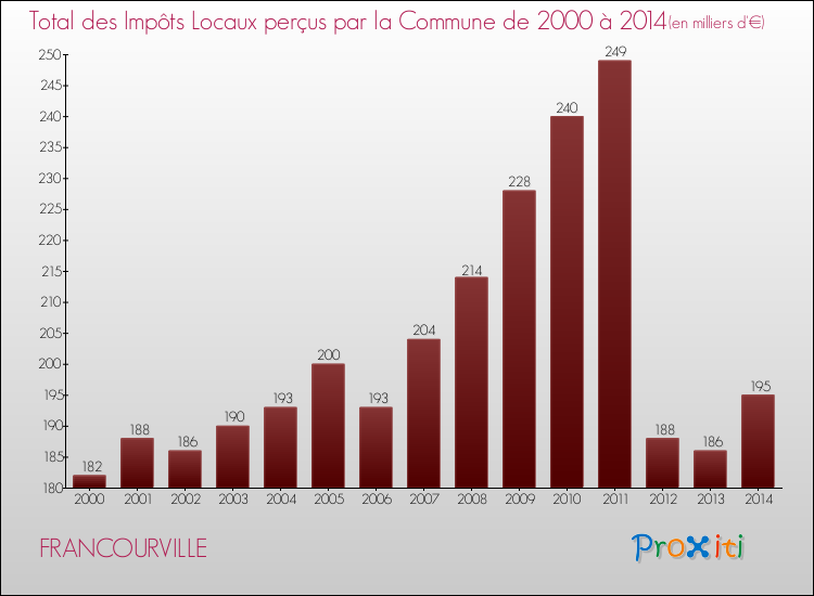 Evolution des Impôts Locaux pour la commune de FRANCOURVILLE de 2000 à 2014 Evolution des Impôts Locaux pour FRANCOURVILLE de 2000 à 2014