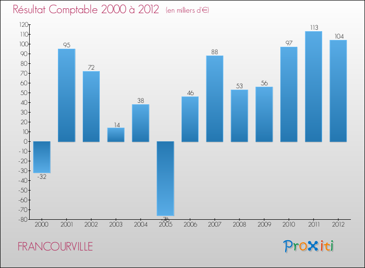 Evolution du résultat comptable pour la commune de FRANCOURVILLE de 2000 à 2012 Evolution du résultat comptable pour FRANCOURVILLE de 2000 à 2012