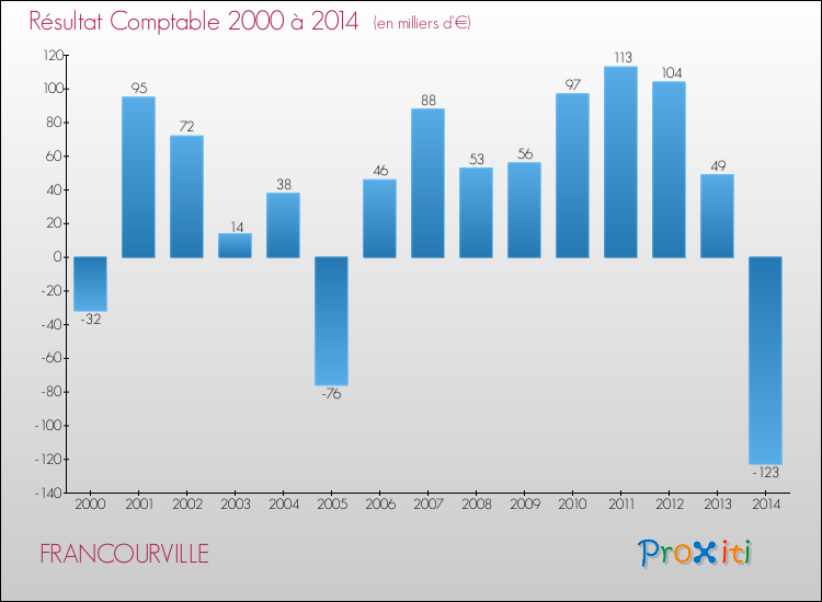 Evolution du résultat comptable pour la commune de FRANCOURVILLE de 2000 à 2014 Evolution du résultat comptable pour FRANCOURVILLE de 2000 à 2014
