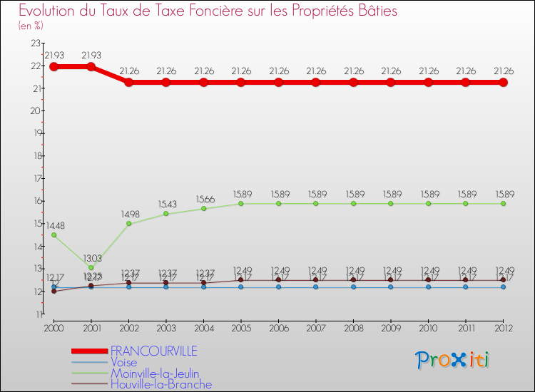 Evolution du taux de la taxe foncière sur le bati pour FRANCOURVILLE et les communes proches de 2000 à 2012 Comparaison des taux de taxe foncière sur le bati pour FRANCOURVILLE et les communes voisines de 2000 à 2012