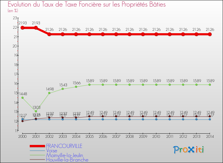 Evolution du taux de la taxe foncière sur le bati pour FRANCOURVILLE et les communes proches de 2000 à 2014 Comparaison des taux de taxe foncière sur le bati pour FRANCOURVILLE et les communes voisines de 2000 à 2014