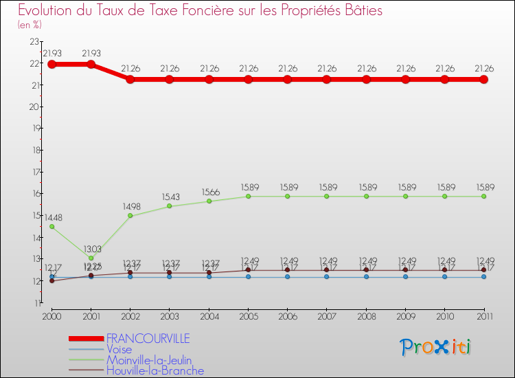 Evolution du taux de la taxe foncière sur le bati pour FRANCOURVILLE et les communes proches Comparaison des taux de taxe foncière sur le bati pour FRANCOURVILLE et les communes voisines