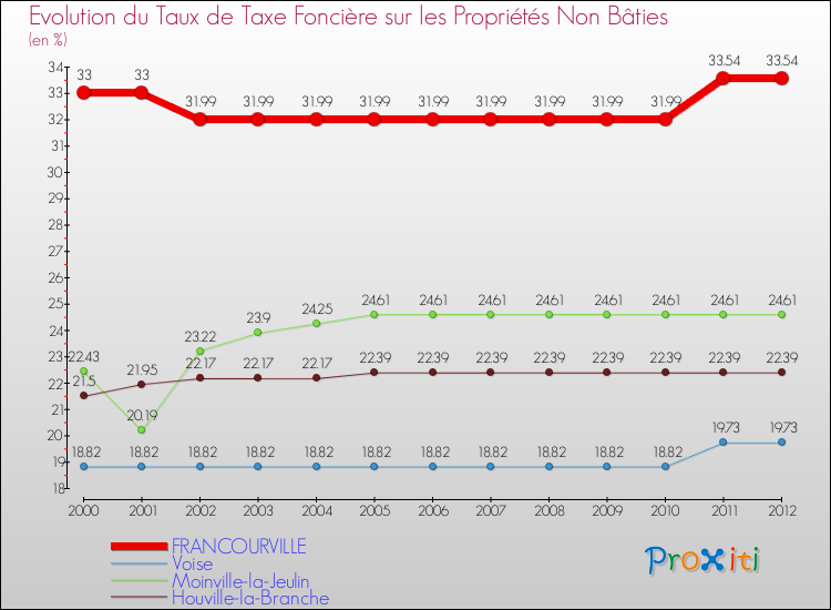 Evolution du taux de la taxe foncière sur les immeubles et terrains non batis pour FRANCOURVILLE et les communes proches de 2000 à 2012 Comparaison des taux de la taxe foncière sur les immeubles et terrains non batis pour FRANCOURVILLE et les communes voisines de 2000 à 2012