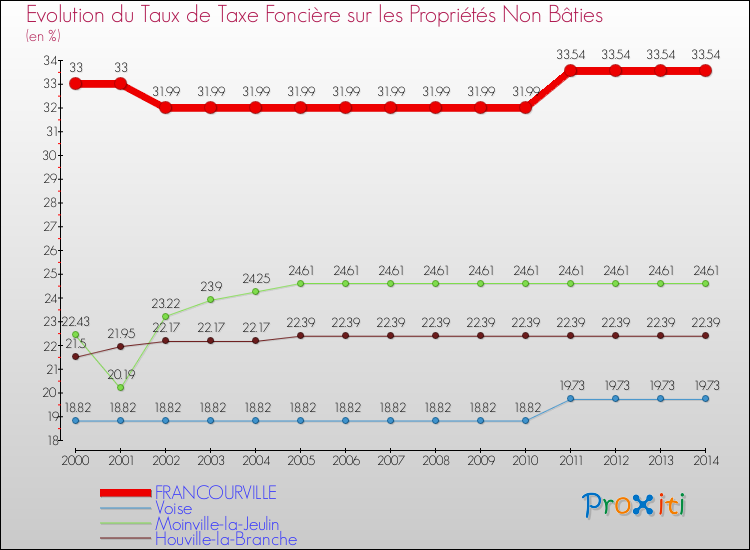 Evolution du taux de la taxe foncière sur les immeubles et terrains non batis pour FRANCOURVILLE et les communes proches de 2000 à 2014 Comparaison des taux de la taxe foncière sur les immeubles et terrains non batis pour FRANCOURVILLE et les communes voisines de 2000 à 2014